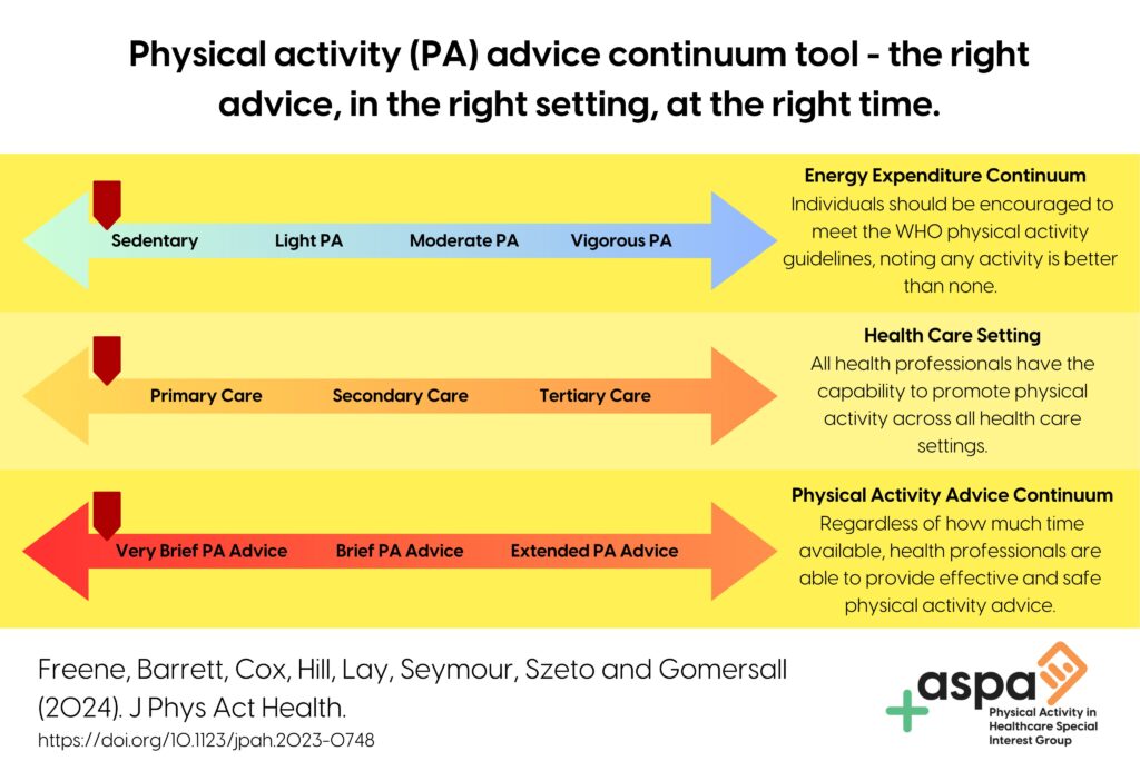 The Physical Activity Advice Continuum—A Guide for Physical Activity Promotion in Health Care